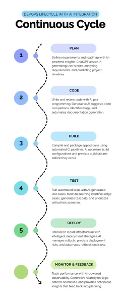 DevOps Lifecycle with Gen AI Integration