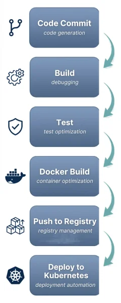 CI/CD Pipeline with AI Assistance
