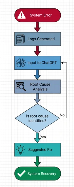 AI-Based Debugging Flow