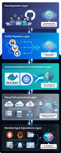 Overall Architecture of AI-Driven DevOps