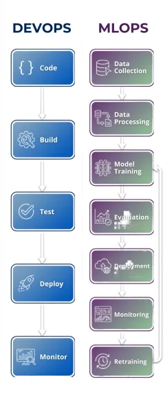 DevOps vs MLOps Workflow Comparison
