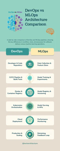 DevOps Vs MLOps Architecture Comparison