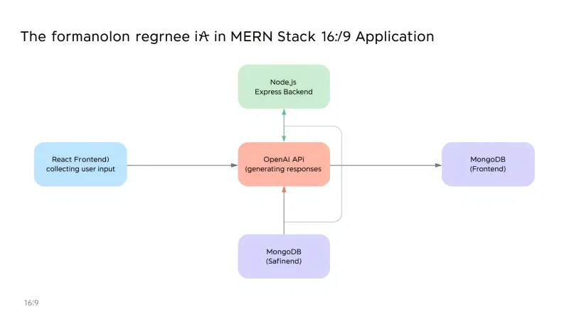 How is AI integrated into the MERN stack architecture