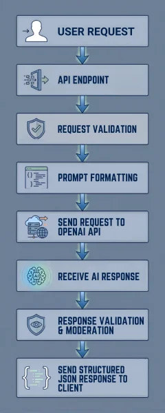 How does AI work in the backend (Node.js + Express)