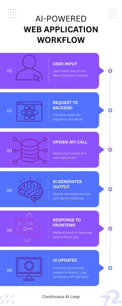 How do you build AI-powered features in a MERN app