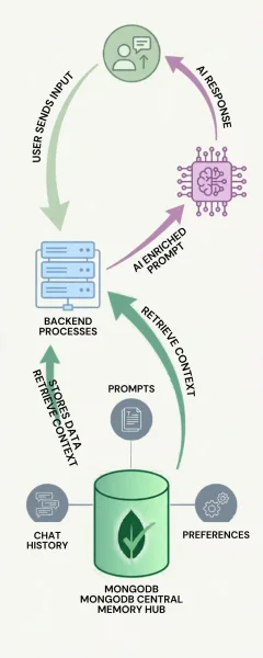 How is MongoDB used in AI-powered applications