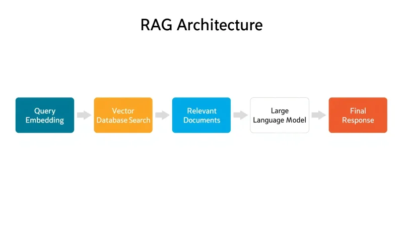 RAG System flowchart