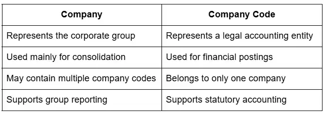 Difference Between a Company and a Company Code
