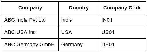 One Organization Have Multiple Company Codes example