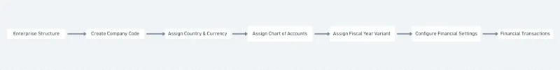 SAP Company Code Configuration Workflow