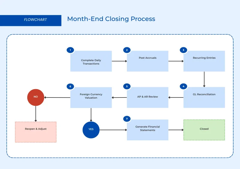 Financial Closing Workflow