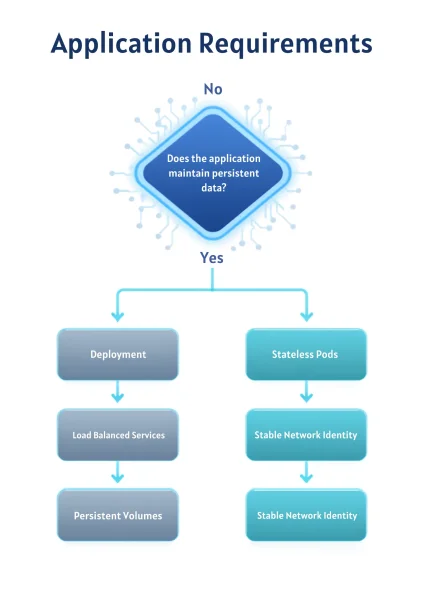 Kubernetes Workload Lifecycle