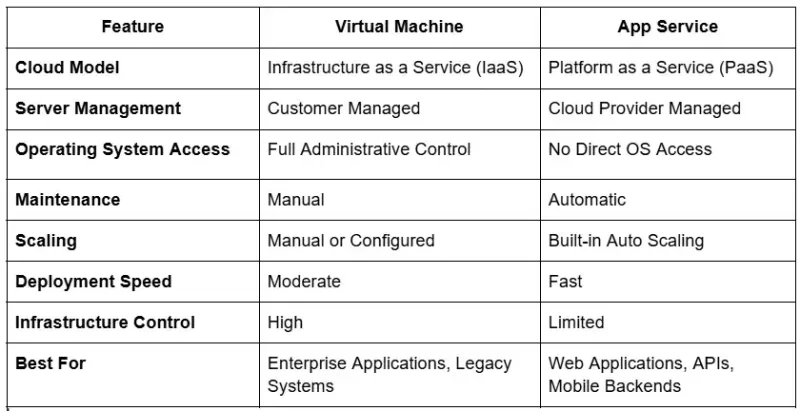 How Do Virtual Machines and App Services Differ?