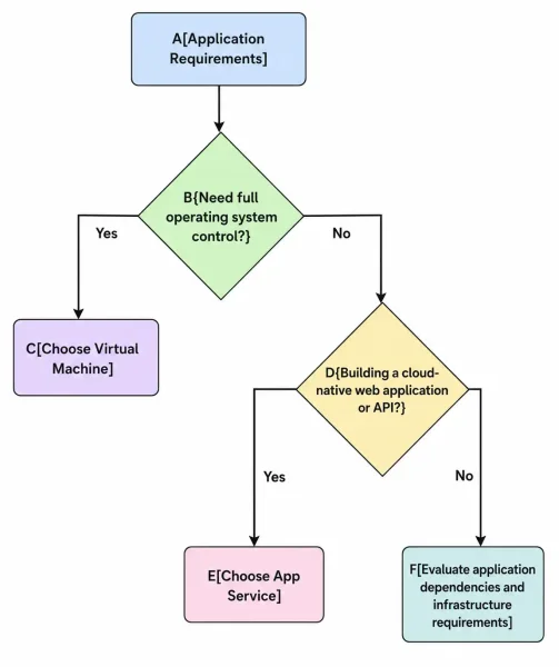 Virtual Machine vs App Service Decision Workflow