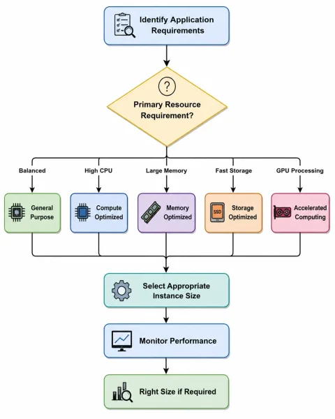 Azure Pipeline Workflow