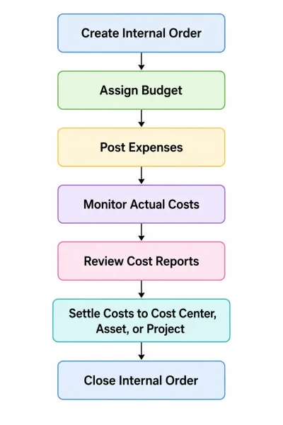 Internal Order Cost Tracking Workflow