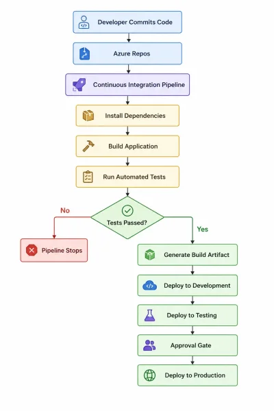 Azure DevOps CI/CD Workflow