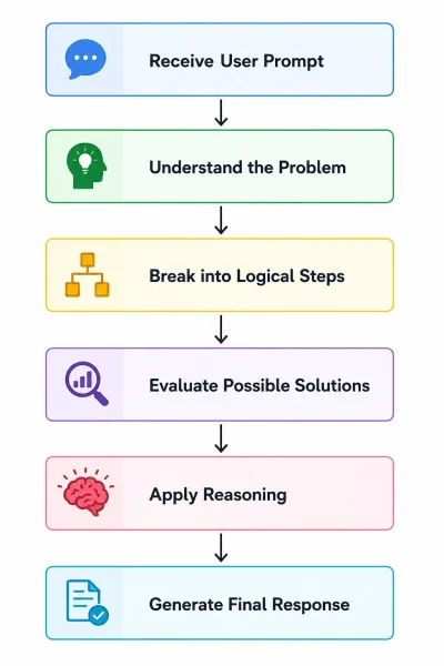 How Does Chain-of-Thought Prompting Work?