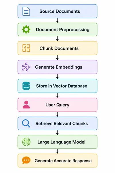 RAG Document Processing Workflow