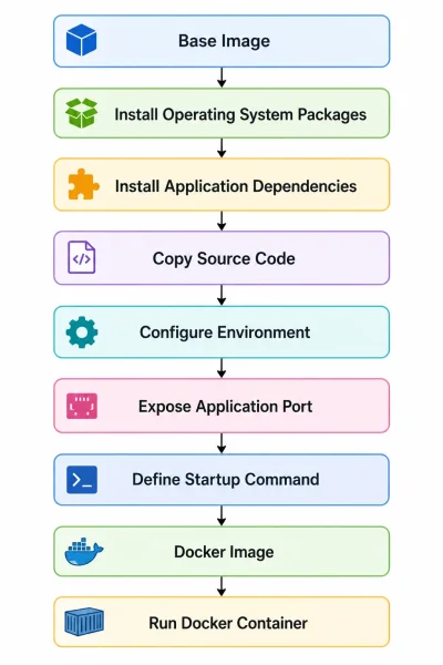 Docker Image build Workflow