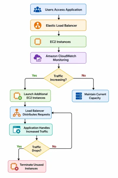 EC2 Auto Scaling Workflow
