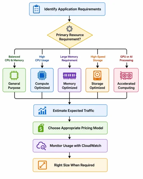 EC2 Instance Selection Workflow