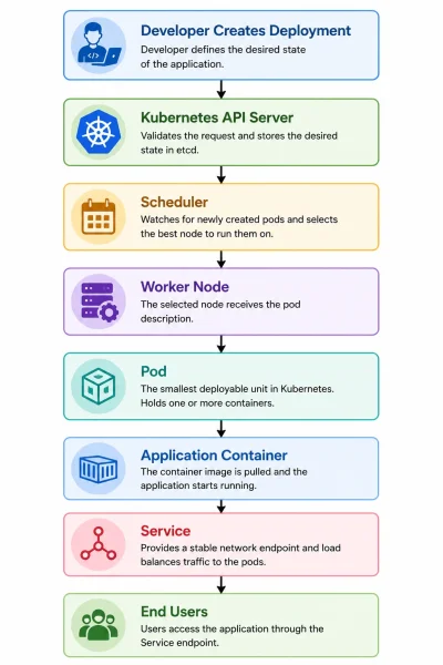 Kubernetes Pod Deployment Workflow