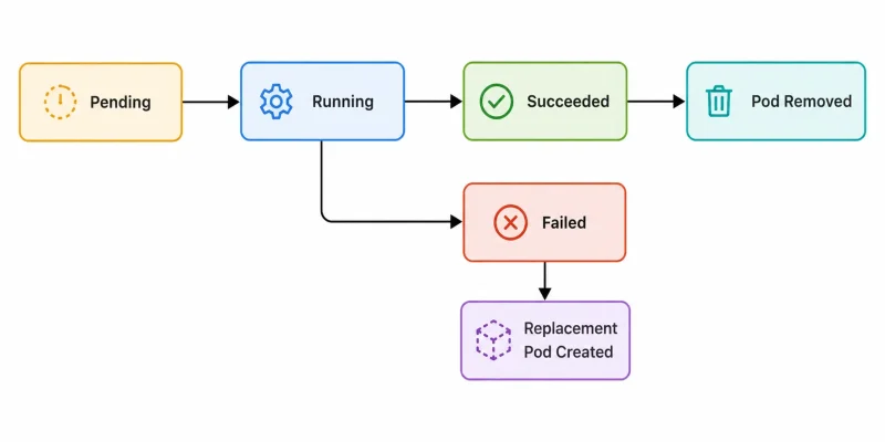 Pod Lifecycle Overview