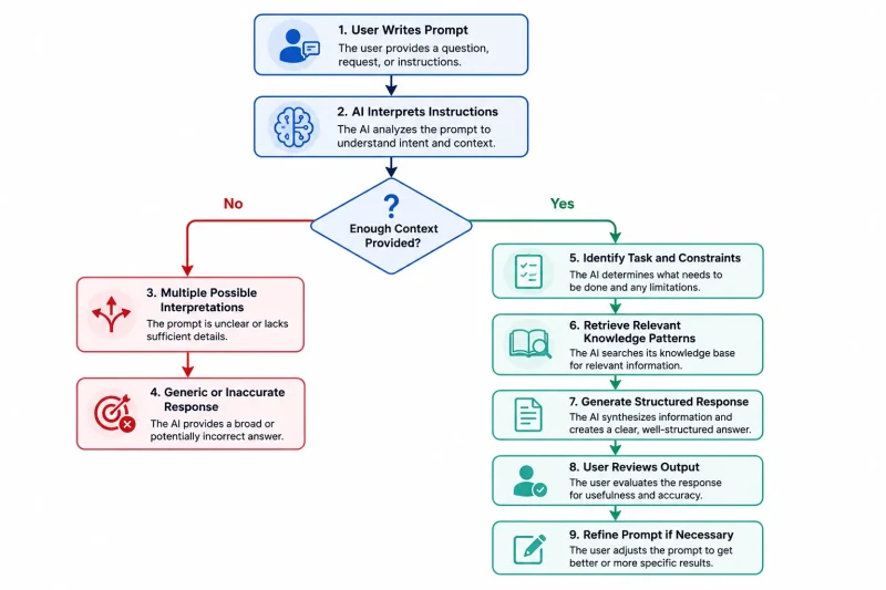 AI Prompt Processing Workflow