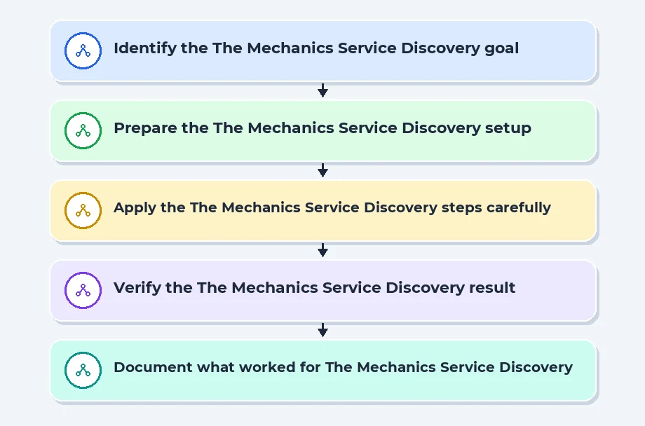 The Mechanics of Service Discovery and Routing