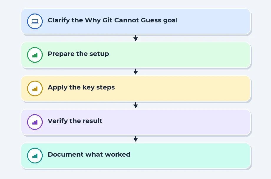 Why Git Cannot Guess Your Intent