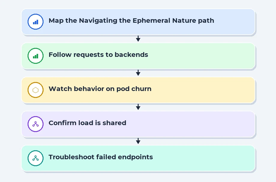 Navigating the Ephemeral Nature of Pods