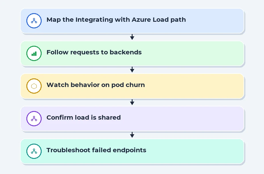 Integrating with Azure Load Balancer