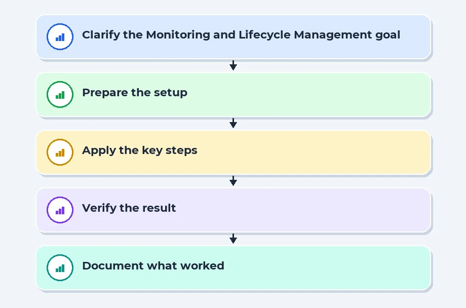 Monitoring and Lifecycle Management