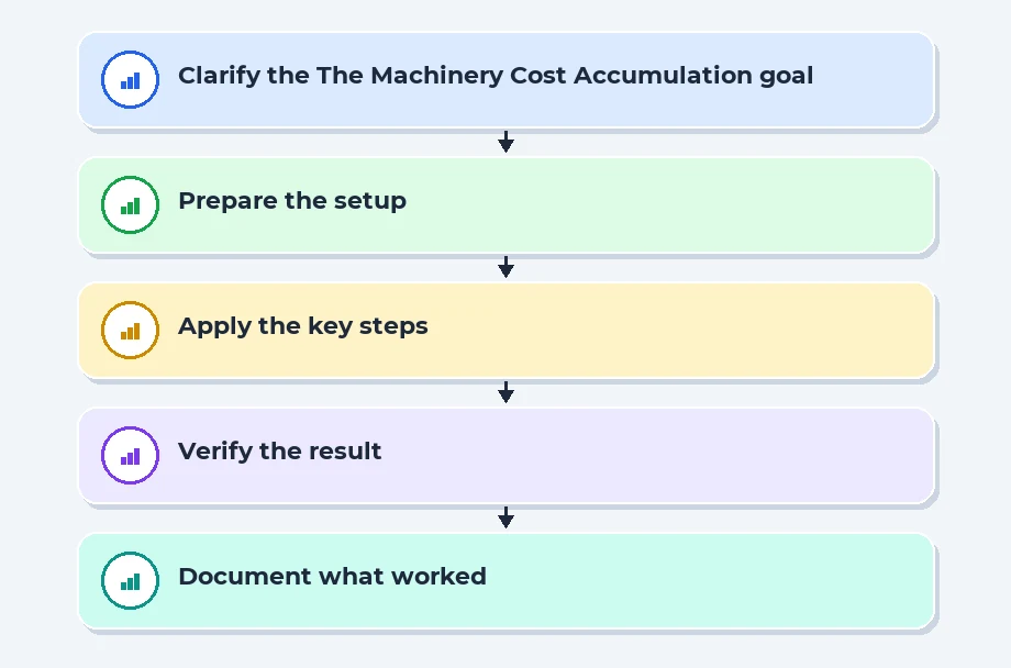 The Machinery of Cost Accumulation