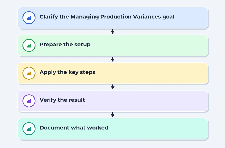 Managing Production Variances
