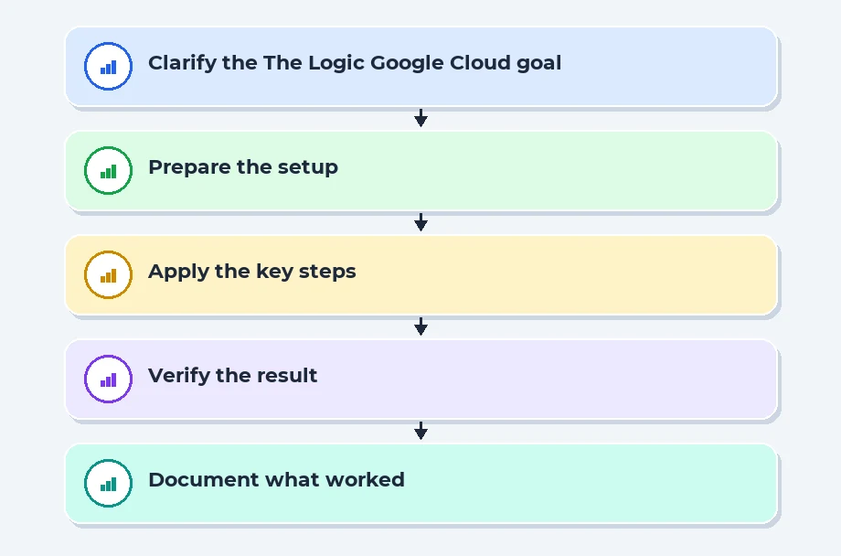 The Logic of Google Cloud IAM