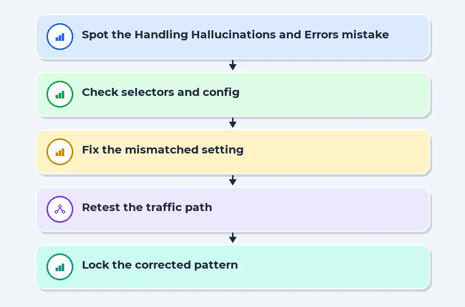 Handling Hallucinations and Errors