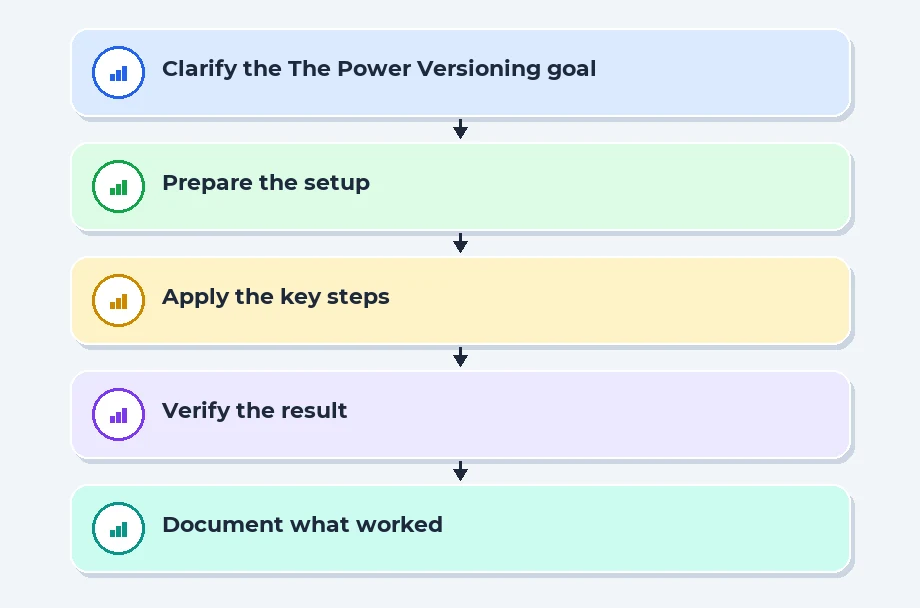 The Power of Versioning