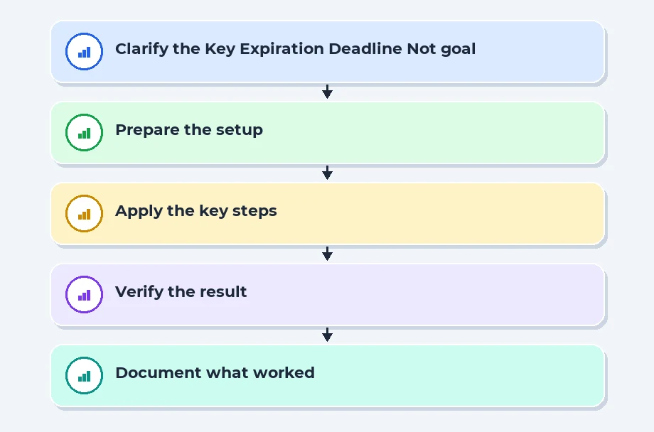 Key Expiration Is a Deadline, Not a Folder