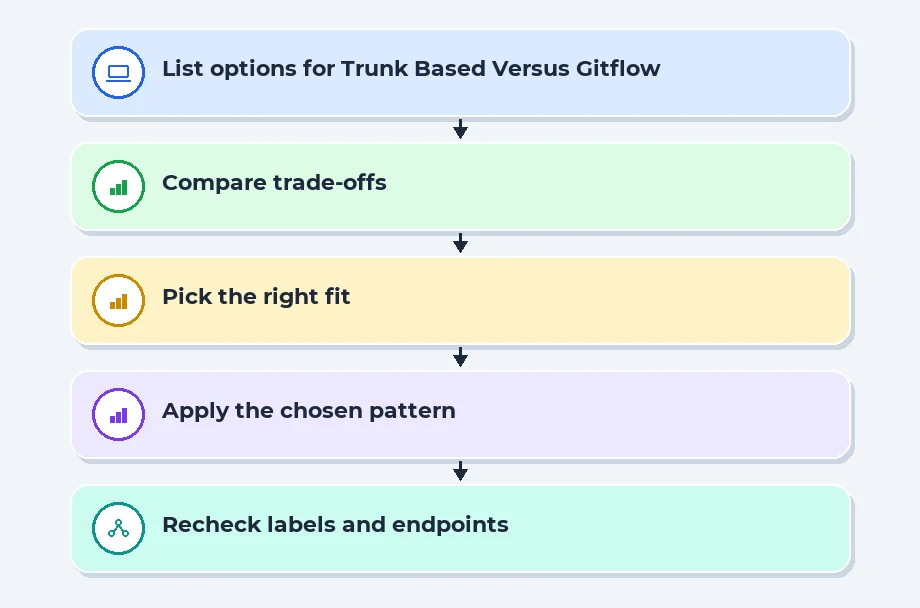 Trunk-Based Versus Gitflow