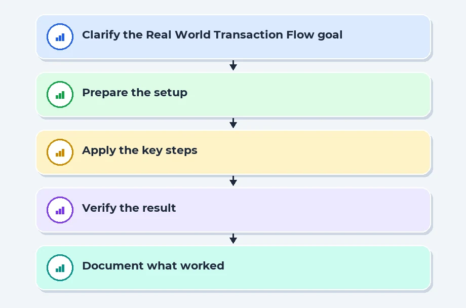 Real-World Transaction Flow: Procure-to-Pay Example