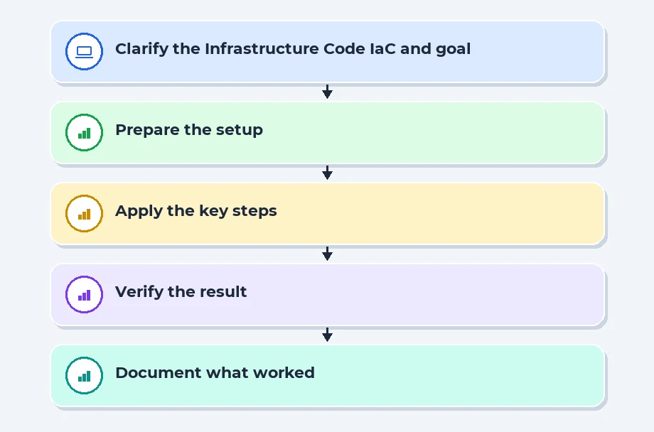 Infrastructure as Code (IaC) and CI/CD Integration