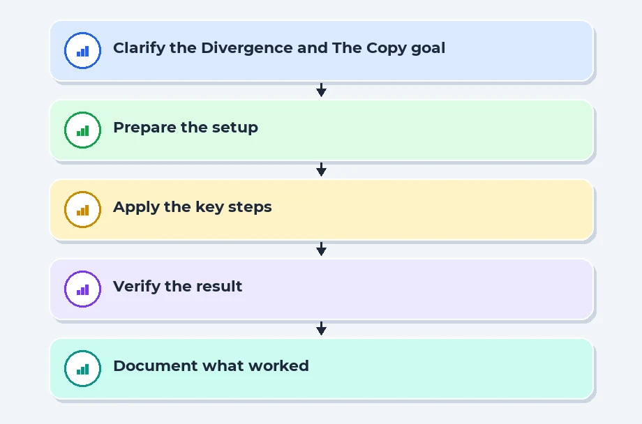 Divergence and The Copy-On-Write Mechanism