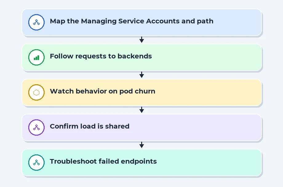 Managing Service Accounts and Roles