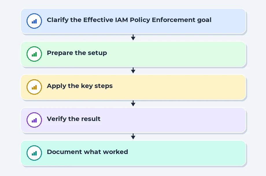 Effective IAM Policy Enforcement