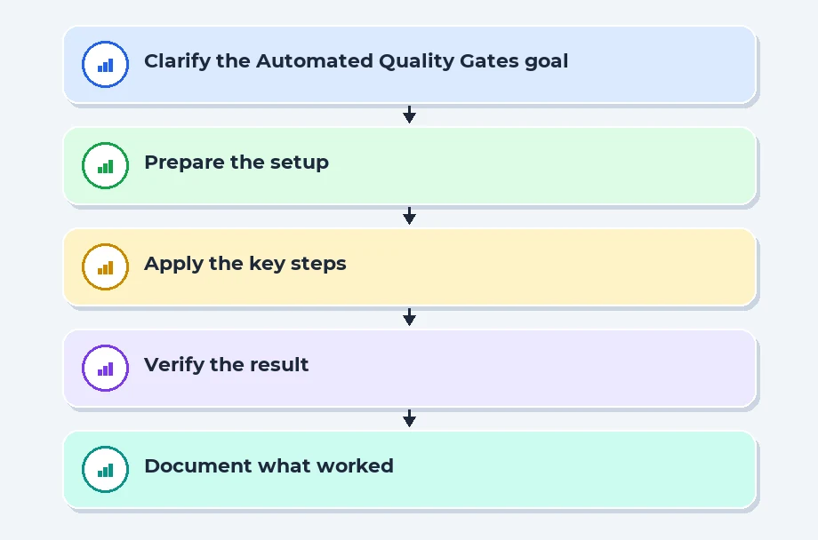 Automated Quality Gates