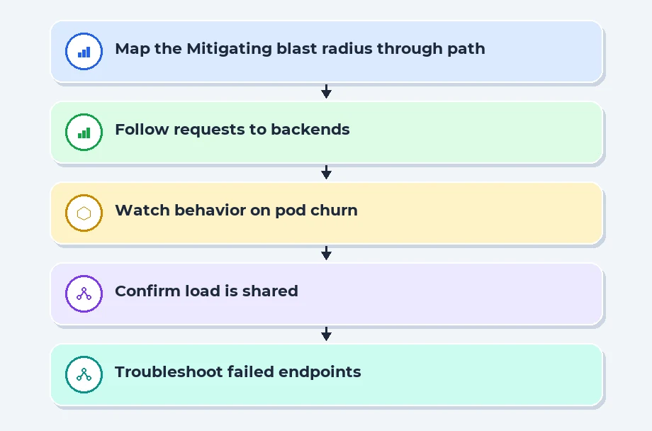 Mitigating blast radius through traffic shaping