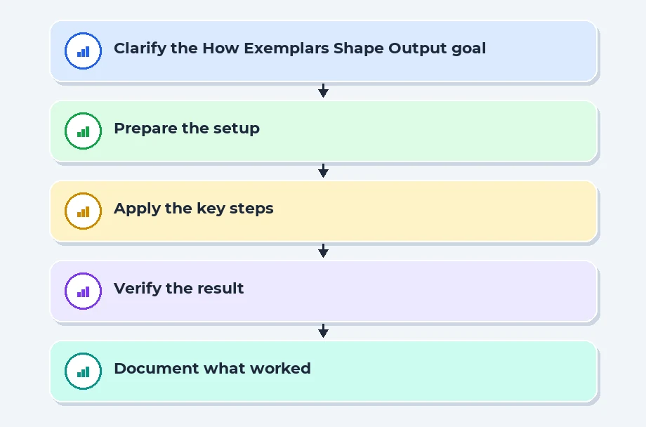 How Exemplars Shape Output Probability in Few-Shot Prompting