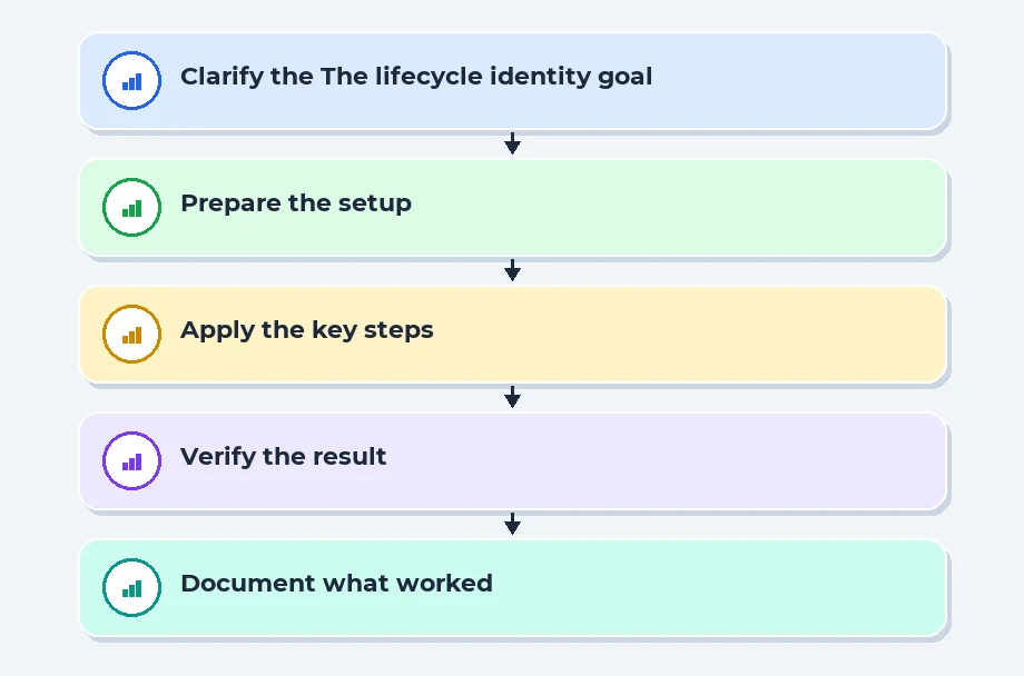 The lifecycle of an identity